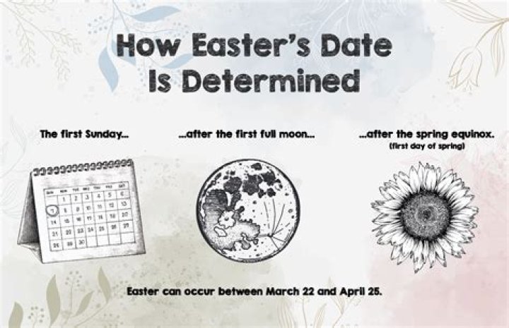 How Is Easter Date Determined: A Comprehensive Guide
