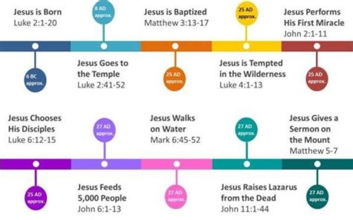 How Long Ago Did Jesus Live: A Comprehensive Exploration of His Life and Legacy