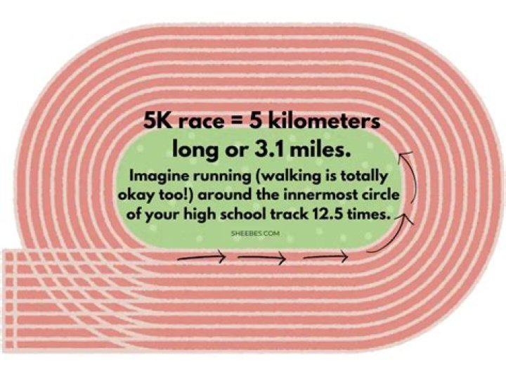 How Long is a 5K? The Ultimate Guide to Understanding the Distance, Training, and Benefits