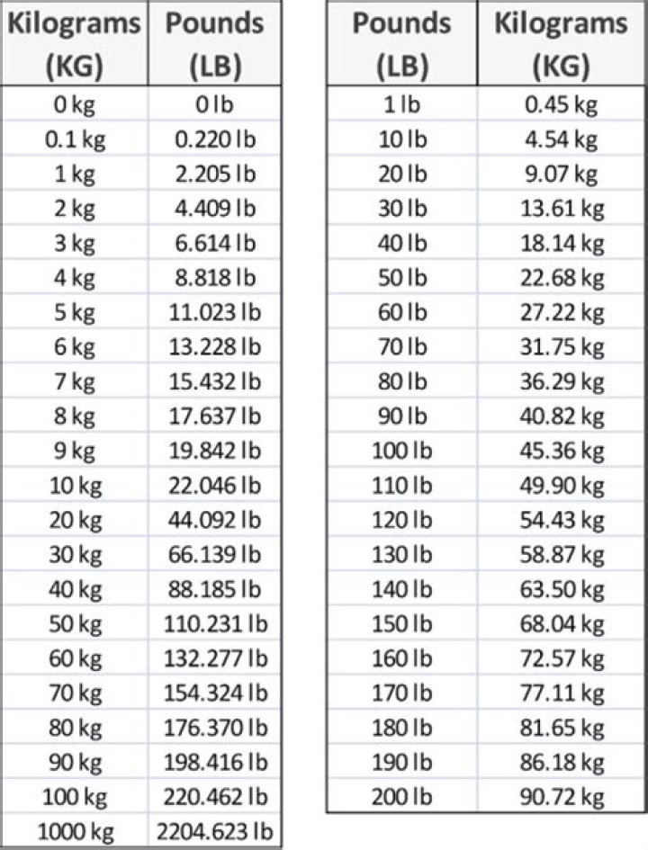 How Many Pounds is 500kg: A Comprehensive Guide to Understanding Weight Conversion