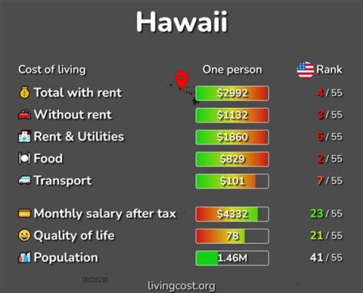 How Much Is It to Live in Hawaii: A Comprehensive Guide