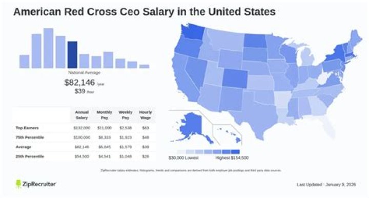 How Much Money Does the American Red Cross CEO Make? A Comprehensive Guide