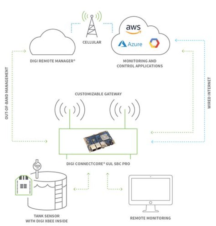 IoT Devices Remote IoT Cloud Chart: The Future of Connectivity and Automation