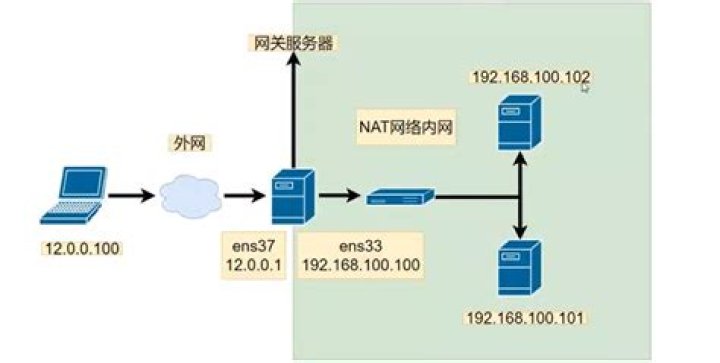 Iptables DNAT: A Comprehensive Guide to Understanding and Implementing DNAT Rules
