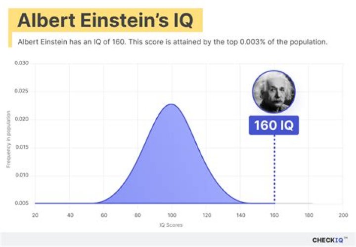 Unveiling the IQ of Albert Einstein: A Journey into Genius