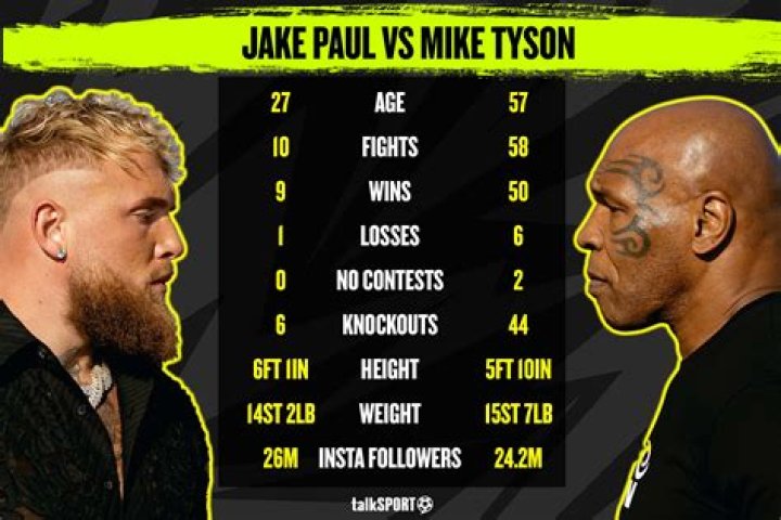 Jake Paul Earnings vs Mike Tyson: A Comprehensive Analysis