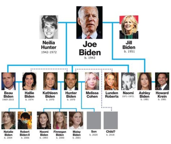 Joe Biden Family Tree: A Comprehensive Exploration of the Biden Family Lineage