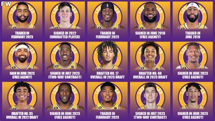 Lakers Roster 2023: A Comprehensive Guide to the Team's Lineup