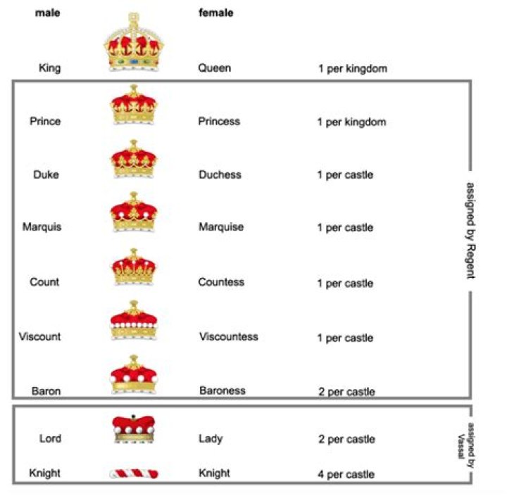 Understanding the Levels of Royalty: A Comprehensive Guide