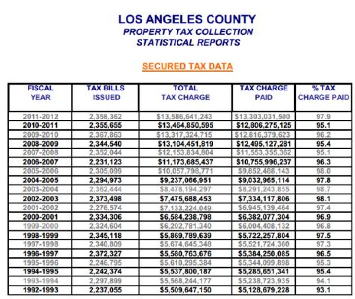 Understanding Los Angeles Property Tax Rate: A Comprehensive Guide