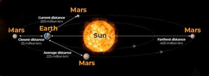Mars Distance Tonight: A Comprehensive Guide to Understanding the Red Planet's Proximity