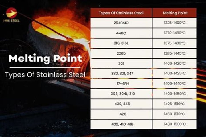 Melting Temperature of Structural Steel: A Comprehensive Guide