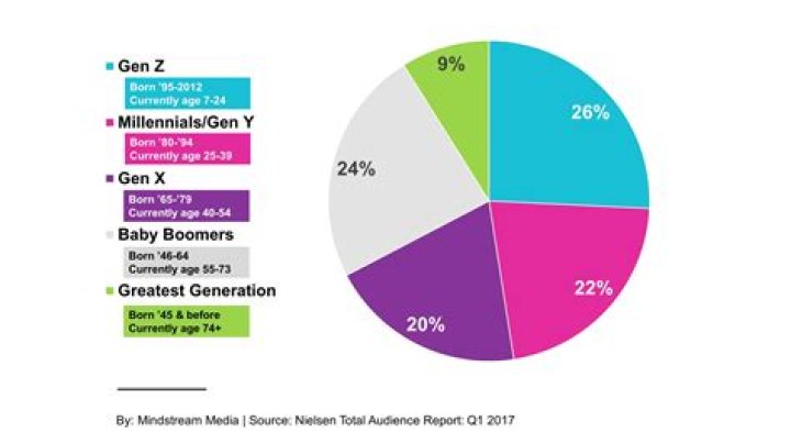 Understanding Millennials and Gen Z Age Range: A Comprehensive Guide