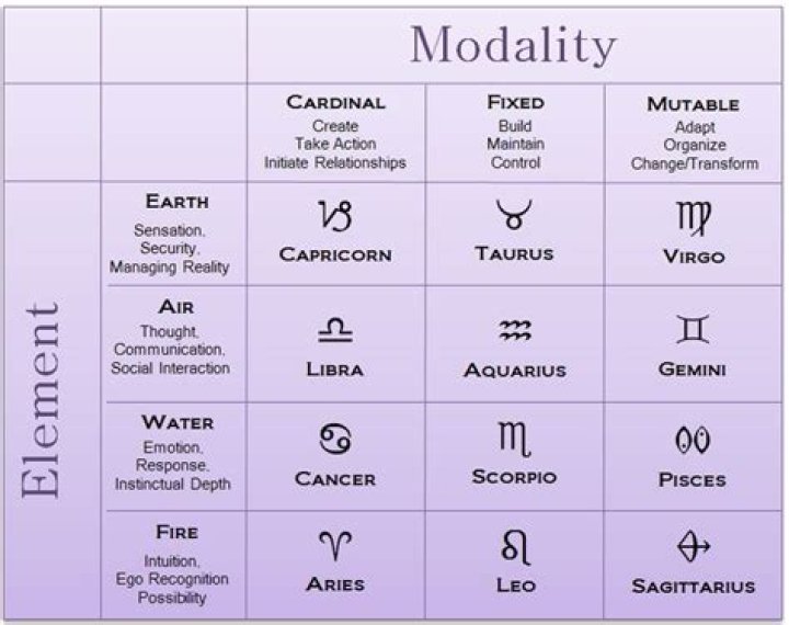 Unlock the Secrets of Modality Astrology: Your Ultimate Guide
