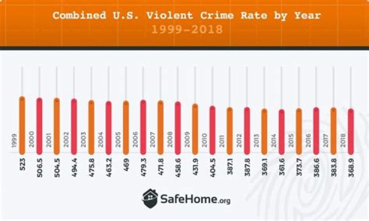 OBlock Crime Rate: Understanding the Statistics, Causes, and Solutions