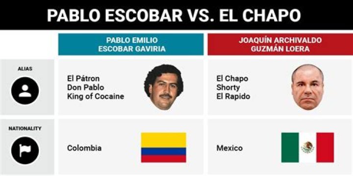 Pablo Escobar vs El Chapo Net Worth: A Comprehensive Wealth Comparison