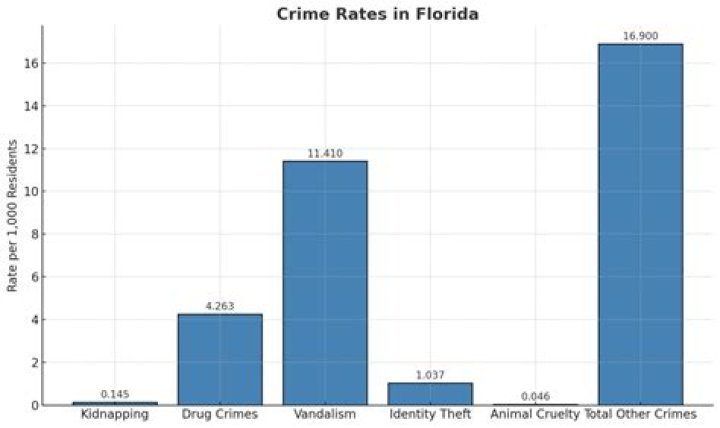 Pasco County Florida Crime Rate: Understanding the Statistics and Safety Measures