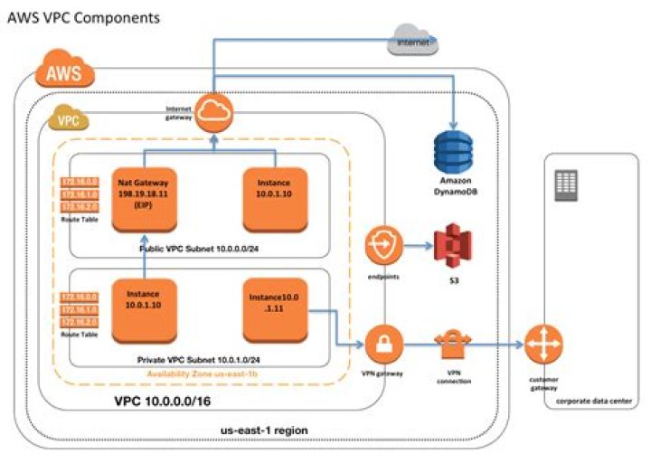 Understanding Private VPC: Your Ultimate Guide to Secure Cloud Networking