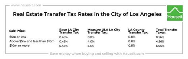 Understanding Property Tax Rate in Los Angeles: A Comprehensive Guide