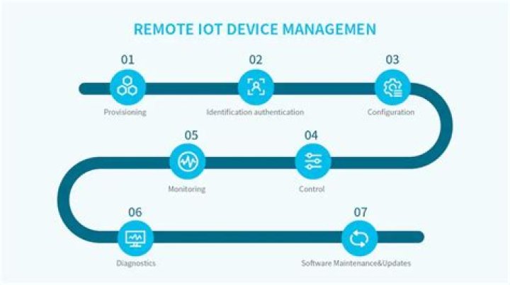 Remote IoT Device Connect Software: Revolutionizing Connectivity