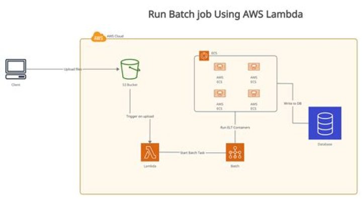 Remote IoT Batch Jobs: AWS Setup & Best Practices