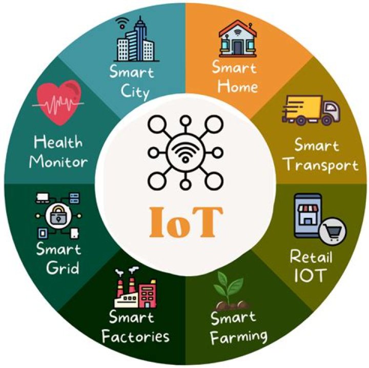 10 Remarkable Examples of Remotely Control IoT Systems