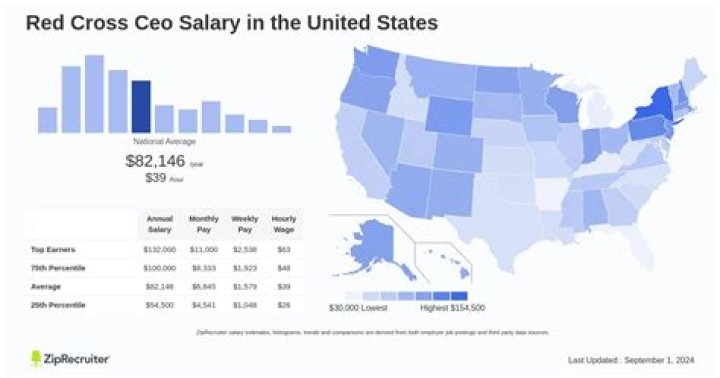 Unveiling the Salary of CEO of Red Cross: A Comprehensive Guide