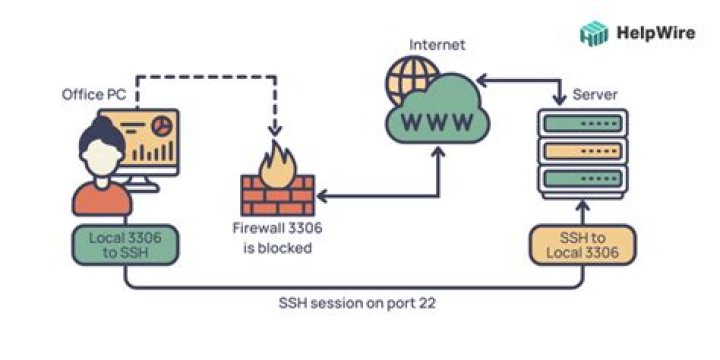 Mastering SSH Remote Behind Firewall: A Comprehensive Guide