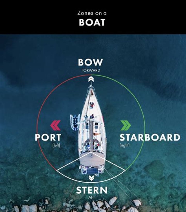 Understanding the Starboard Side of the Boat: A Comprehensive Guide