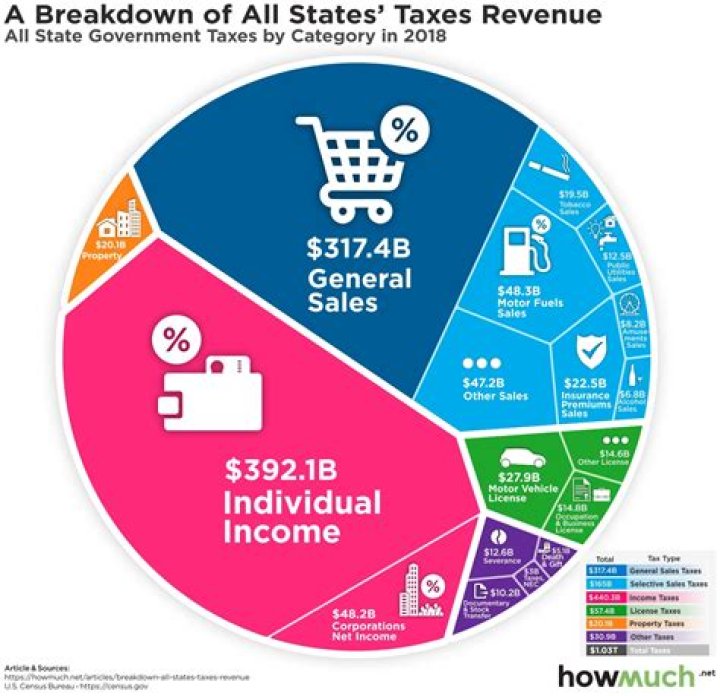 Understanding State Revenue: A Comprehensive Guide to Maximizing Economic Growth