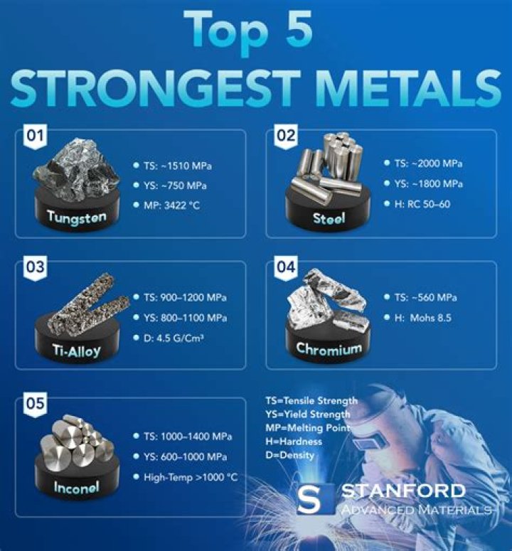 Discovering the Strongest Metal in the World: An In-Depth Analysis