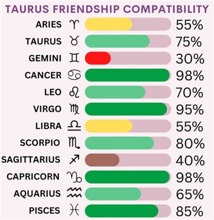 Taurus and Scorpio Friendship Compatibility: A Deep Dive Into Their Bond