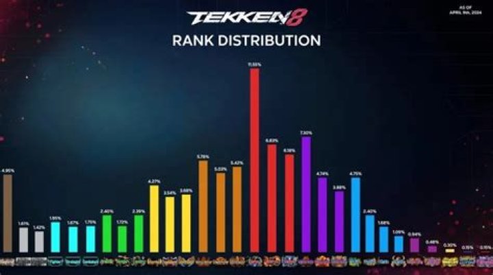 Tekken 8 Rank Distribution 2025: An In-Depth Analysis