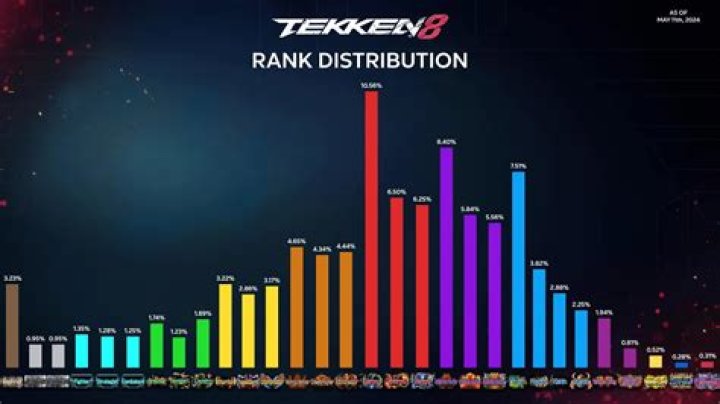 Tekken 8 Rank Distribution February 2025: A Comprehensive Analysis
