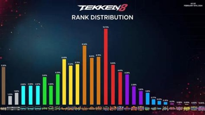 Unveiling Tekken 8 Ranks Percentage 2025: A Comprehensive Guide
