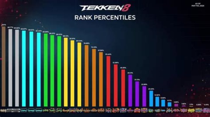 Unveiling the Tekken Rank Distribution 2025: A Comprehensive Analysis