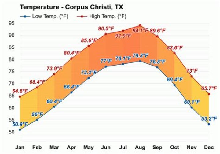 Temperature Corpus Christi TX: A Comprehensive Guide to the City's Climate