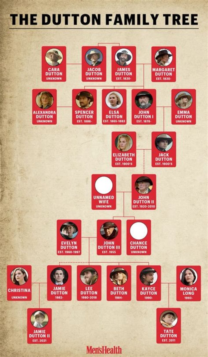 The Family Tree of the Duttons: A Comprehensive Guide to the Yellowstone Empire
