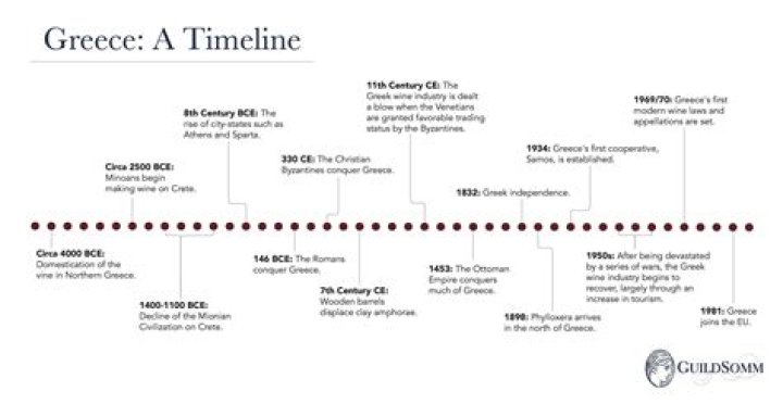 Timeline of Greek History: A Comprehensive Journey Through Time