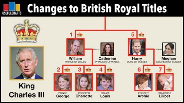 Exploring the Titles of the British Royal Family: A Comprehensive Guide