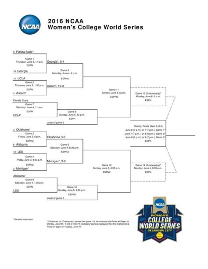 WCWS Bracket: A Comprehensive Guide to Women's College World Series