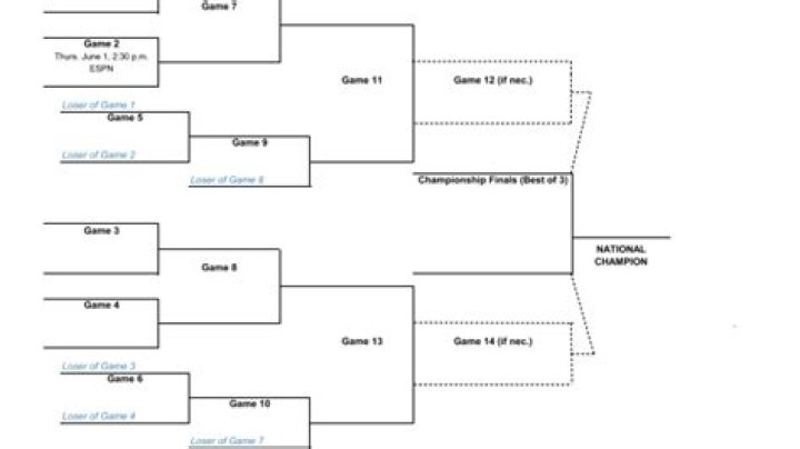 WCWS Tournament Bracket: Your Ultimate Guide to Women's College World Series