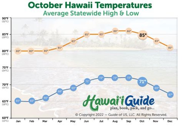 Weather in Maui October: Your Ultimate Guide to Planning the Perfect Trip