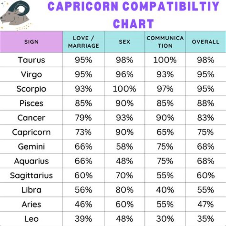 What Are Capricorns Compatible With? Exploring Capricorn Compatibility