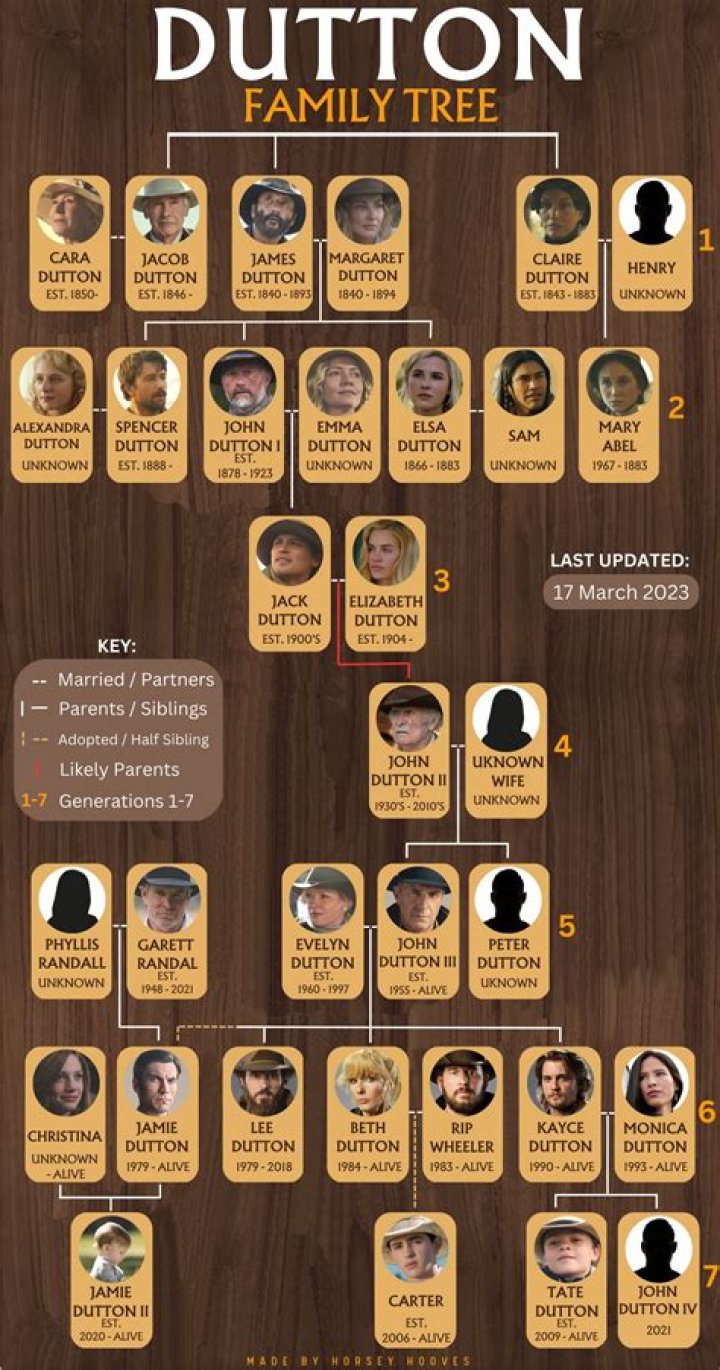 What is the Dutton Family Tree on Yellowstone: A Comprehensive Guide