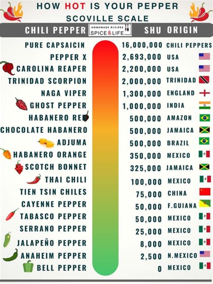 What is the Hottest Pepper on the Scoville Scale? Exploring the World of Extreme Heat
