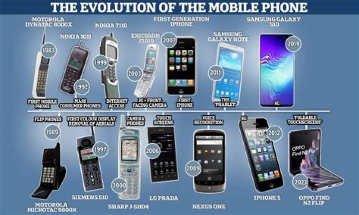 What Year Did Cell Phones Become Popular: A Comprehensive Timeline