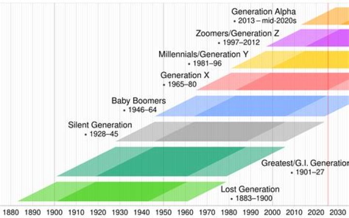 What Years is the Millennial Generation? A Comprehensive Guide