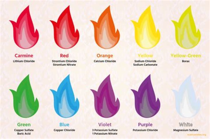 Which Flame Color is the Hottest? Discover the Science Behind Flame Temperatures