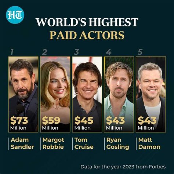 Who's the Highest Paid Actor in the World? A Comprehensive Look